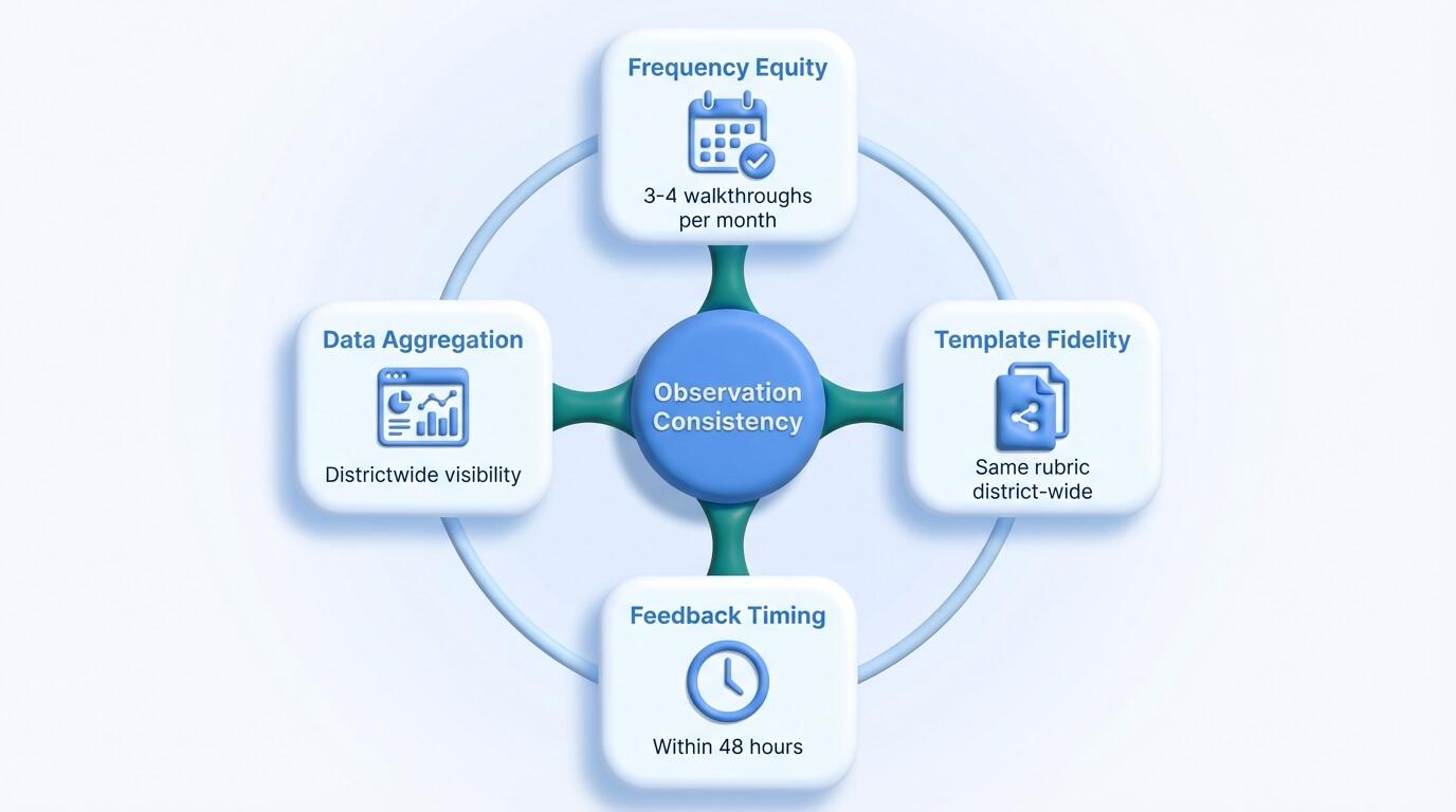 Four Dimensions of District-Wide Observation Consistency