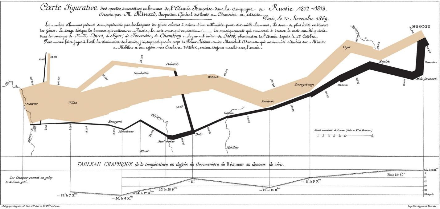 Considered to be one of the best infographics of all time -- depicts Napoleon’s invasion of Russia