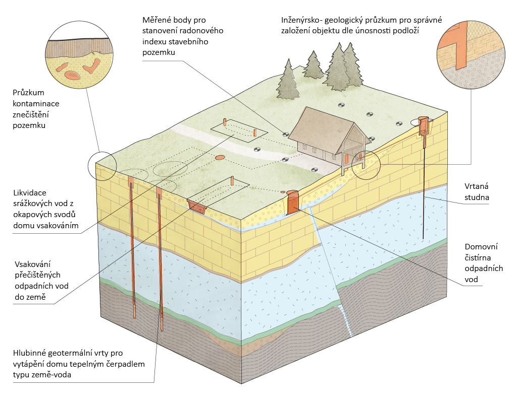 Hydrogeologicky průzkum