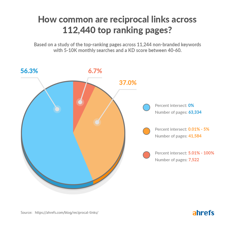 Ahrefs report: How common are reciprocal links?; Source: Ahrefs.com