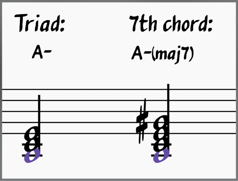 Triad and 7th chord we get when stacking thirds on the first degree of C