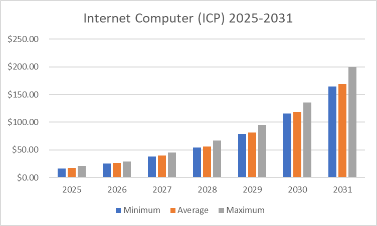 Previsione del prezzo ICP del computer Internet 2025-2031