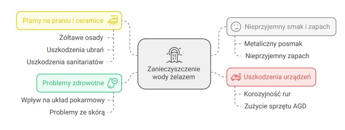Infografika przedstawiająca skutki zanieczyszczenia wody żelazem