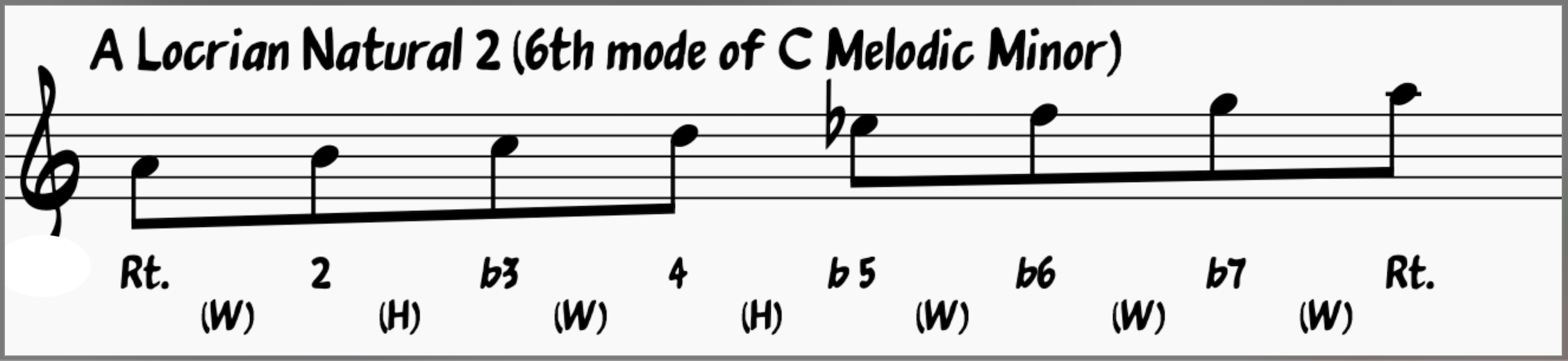 A Locrian Natural 2: 6th Mode of the C Melodic Minor Scale