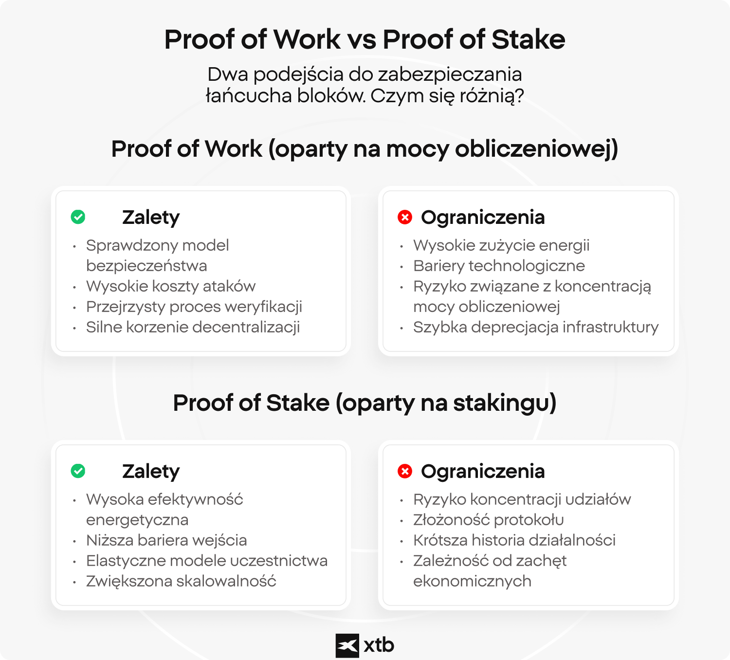 Infografika XTB porÃ³wnujÄca mechanizmy konsensusu blockchain Proof of Work i Proof of Stake, przedstawiajÄca zalety i ograniczenia kaÅ¼dego podejÅcia, w tym zuÅ¼ycie energii, bezpieczeÅstwo oraz skalowalnoÅÄ.Â 