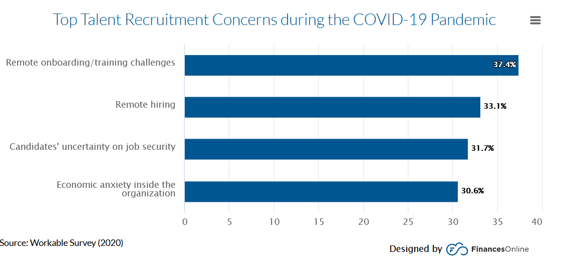 Talent recruitment concerns during COVID-19