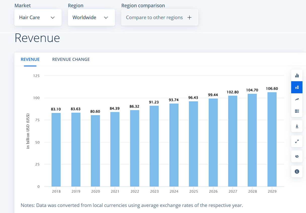 hair care market size 2024