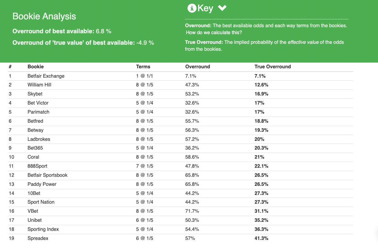 golf betting odds