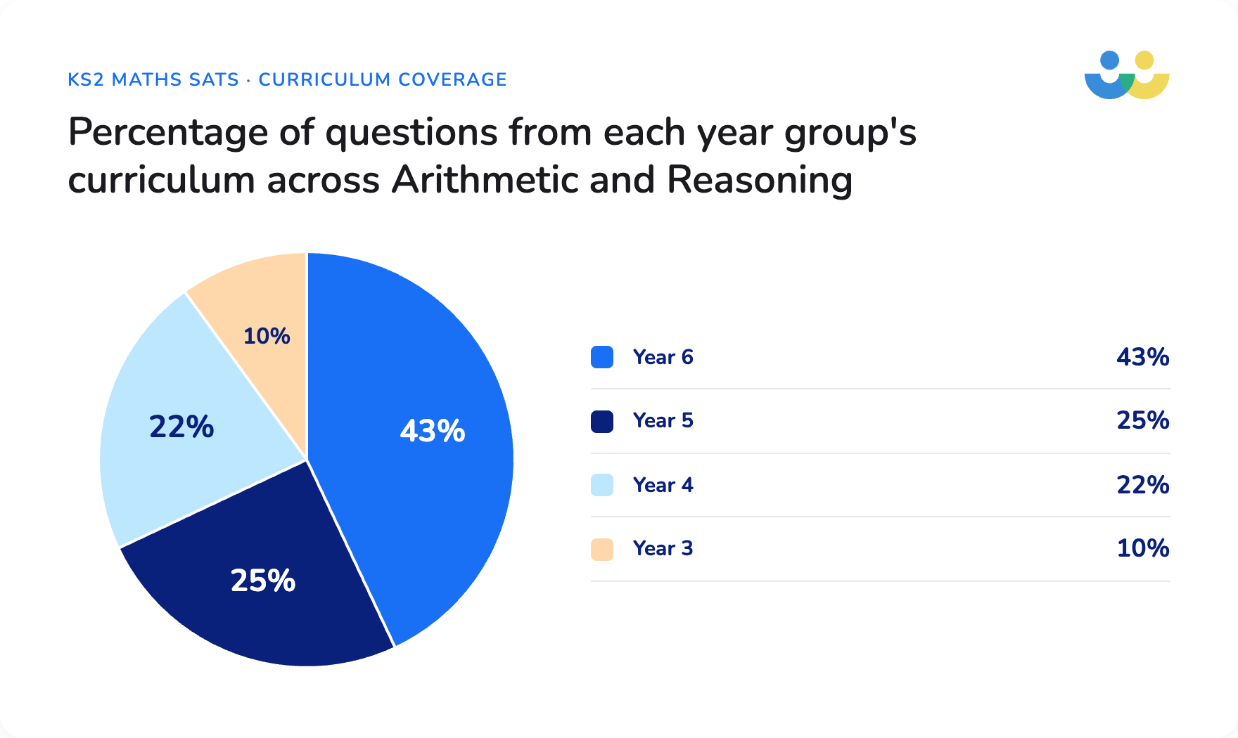 Pie chart Breakdown by % for all 3 2026 KS2 SATs papers