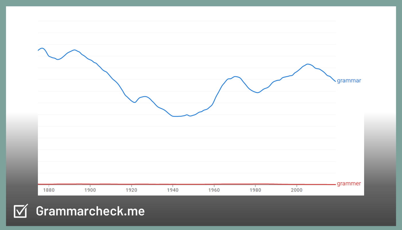 popularity analysis of the word grammar and grammer (proper noun)