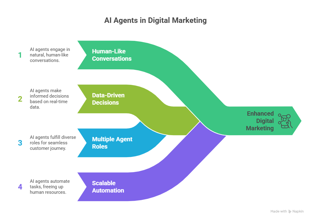 Artificial Intelligence (AI) is being used as an essential tool in digital marketing