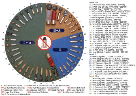 National Institute of Justice Level IIA Level II Level IIIA multiple hits protection standards