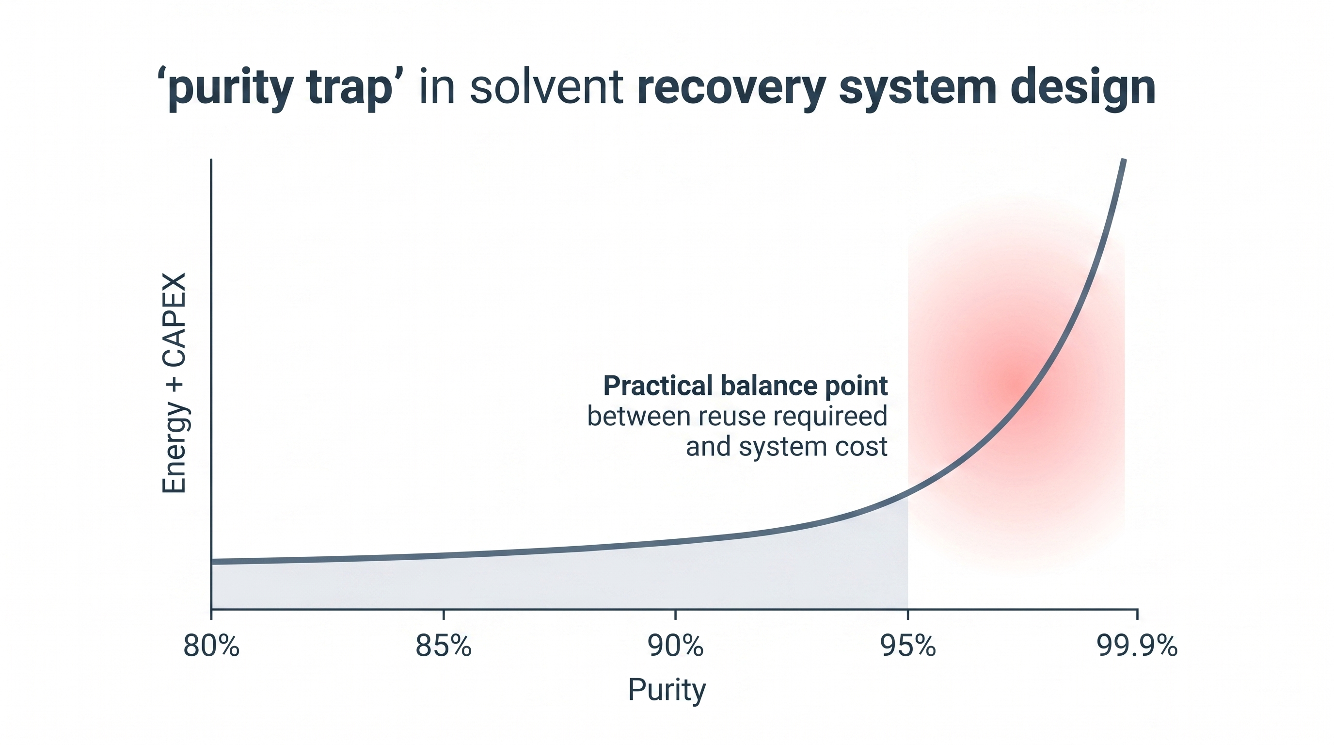 Line chart showing that solvent recovery energy use and equipment cost rise gradually at lower purity levels but increase sharply as purity approaches 99.9 percent.
