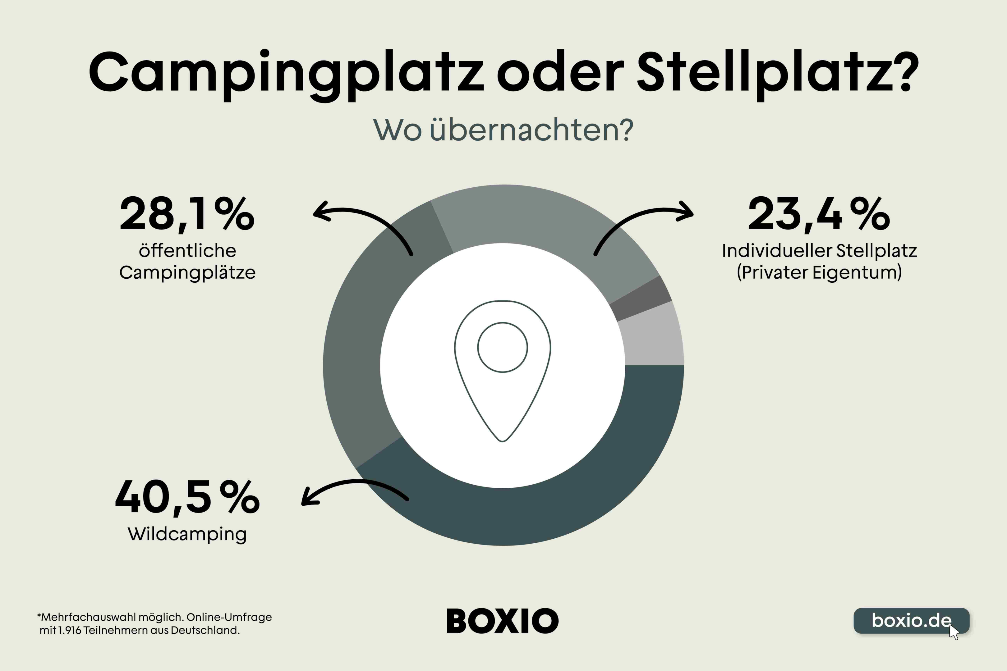 Grafik i form af et cirkeldiagram: 28,1 procent offentlige campingpladser, 23,4 procent individuelle pladser, 40,5 procent vildcamping