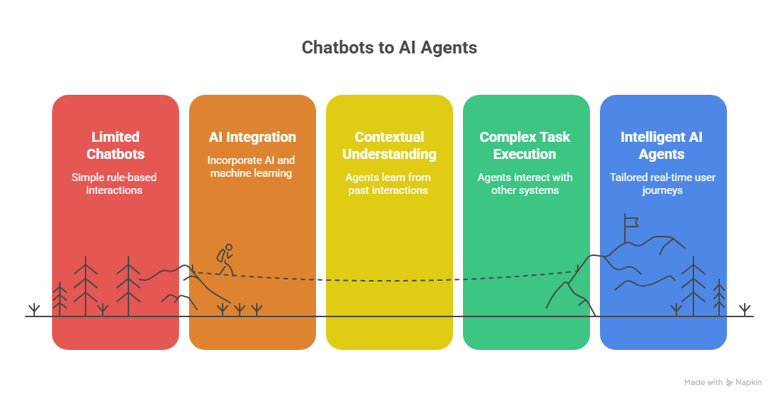 An AI Agent's knowledge allows it to perform repetitive tasks 