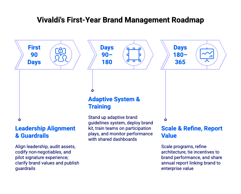 Vivaldi's first year brand management roadmap - infographic | Vivaldi Group
