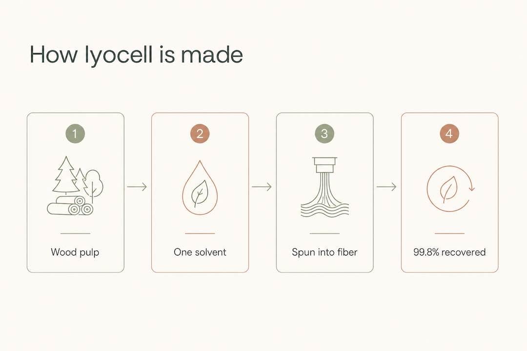 closed loop process tencel production process