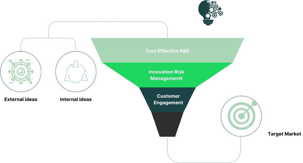 Open Innovation