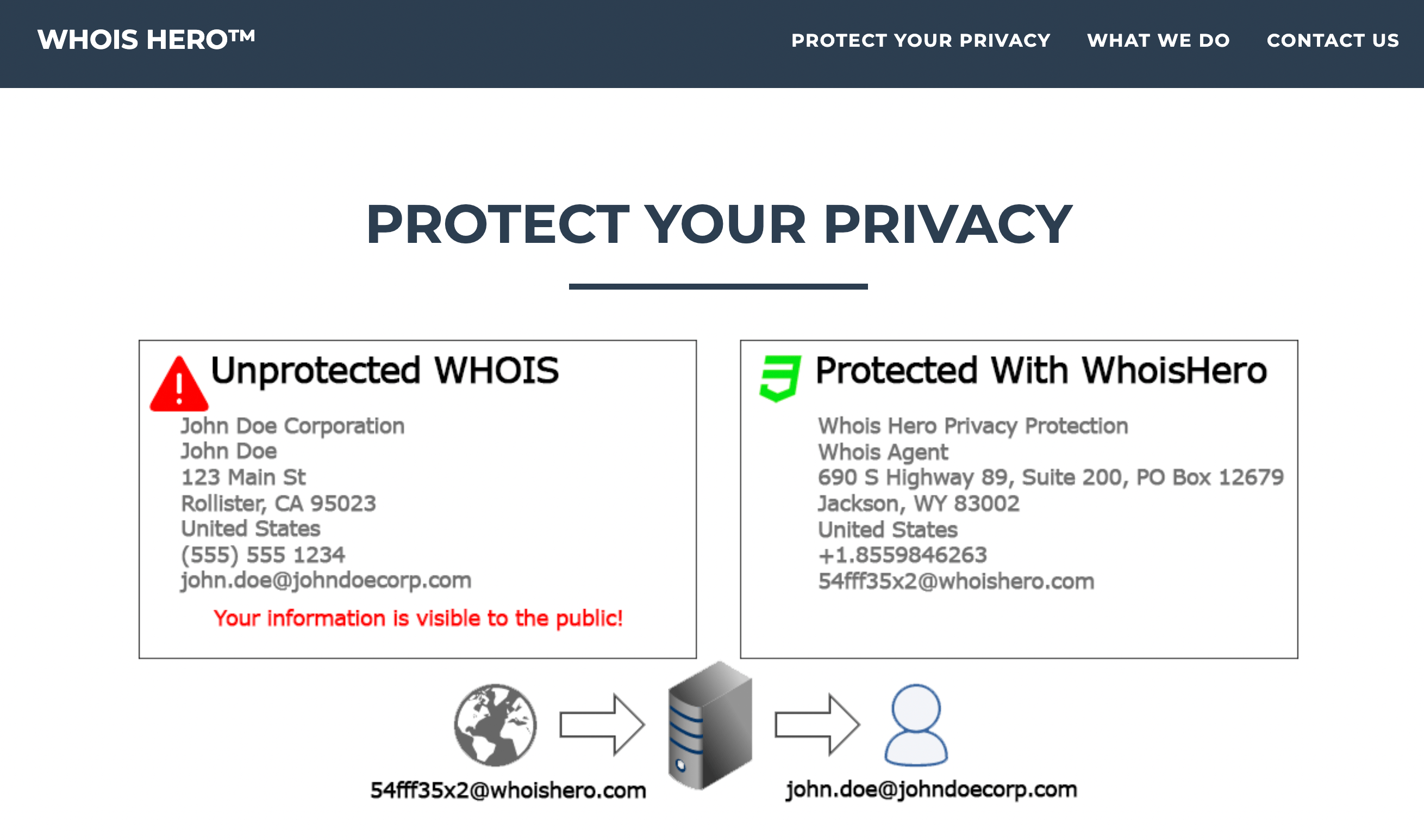 A comparison of an unprotected domain name registration and one protected with WHOIS Hero.