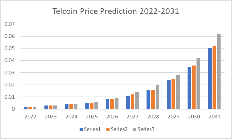 Telcoin Price Prediction 2022-2031: Is TEL a Good Investment? 2