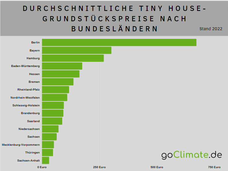 Durschnittliche Preise pro Quadratmeter nach Bundesländern; Datenquelle: https://www.comobau.de/tiny-house/