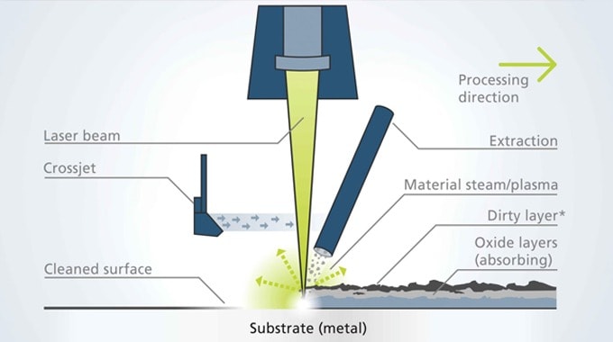 Laser cleaning process.
