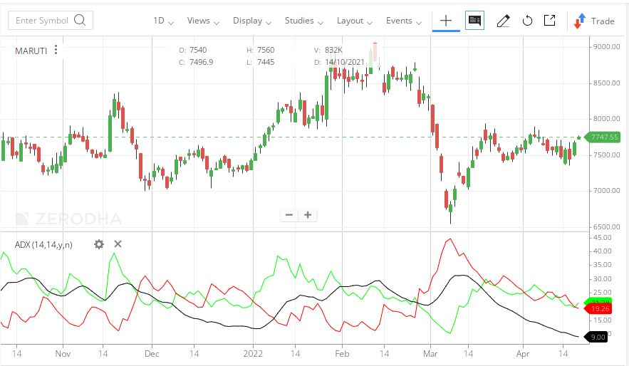 Technical Indiactor -Average Directional Index (ADX)