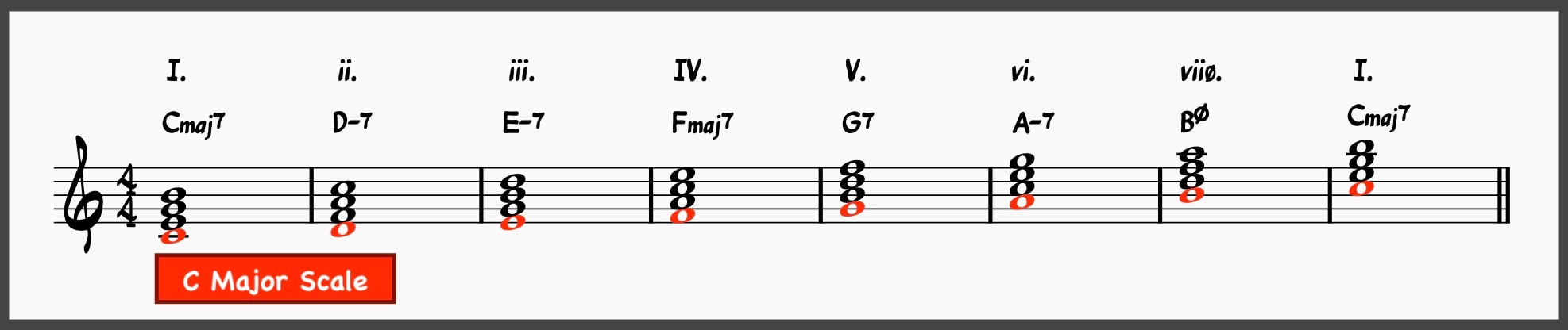 Mastering the Minor 2-5-1: The Ultimate Guide to Minor ii-Vs 2 Diatonic Series of Seventh Chords in C Major