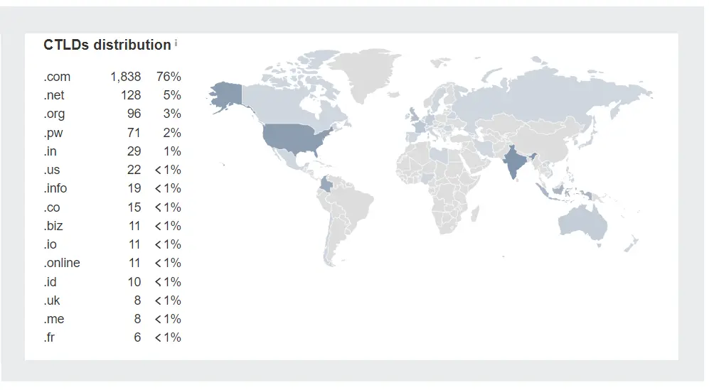 Country Code Top Level ccTLD Distribution