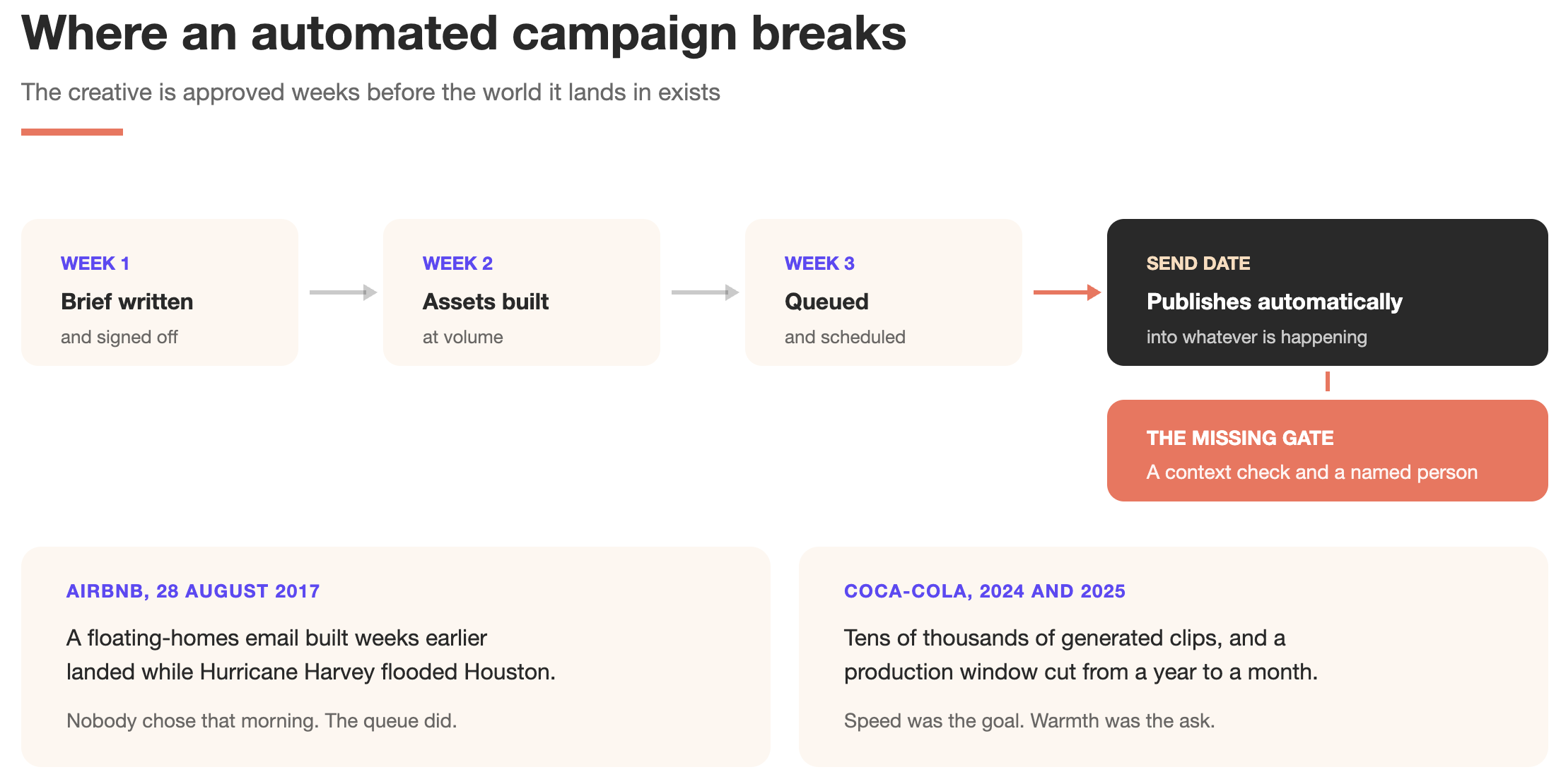 Bad Advertisements: 16 Campaigns That Failed and the Review Steps That Would Have Caught Them 16 How a scheduled campaign breaks: brief written, assets built, campaign queued, then published automatically weeks later into whatever is happening, with the missing context check and named pause owner marked at the send date.
