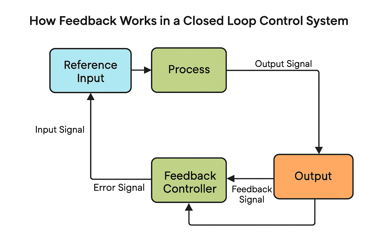 An illustration of how feedback works in closed-loop system