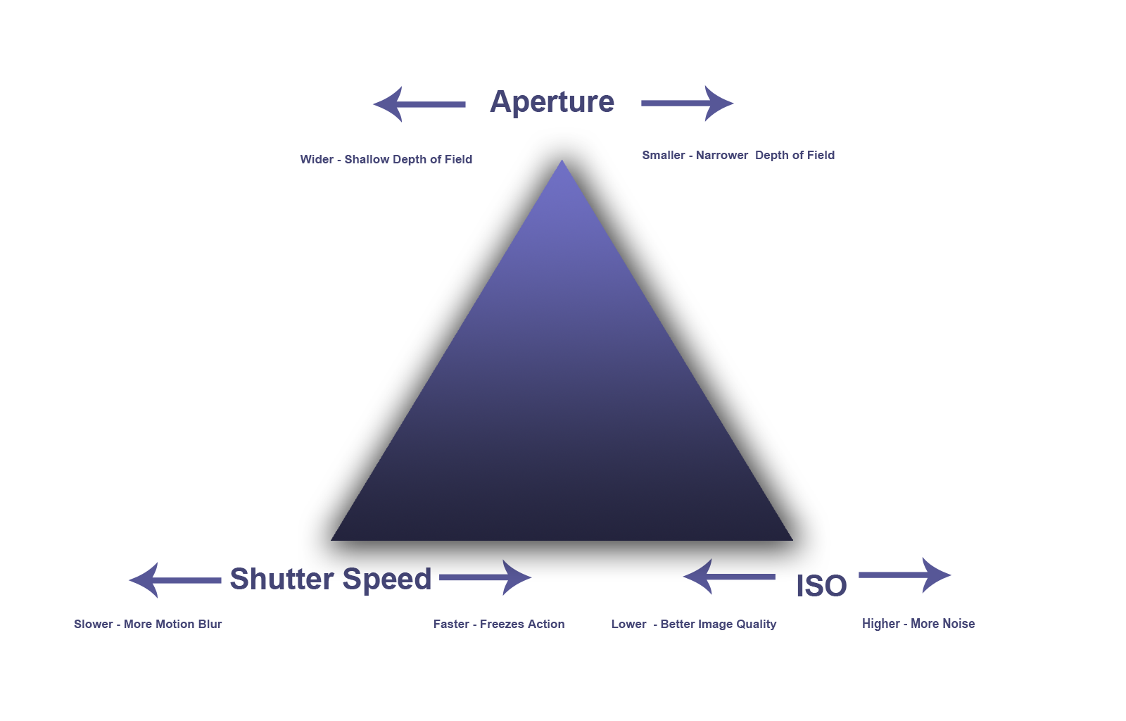 A graphic representation of the exposure triangle by Jason Row Photography 