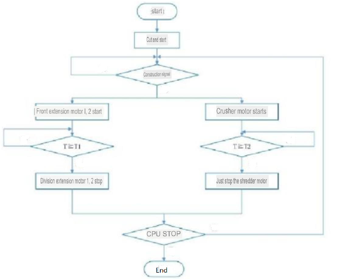 Control flowchart of the screening and crushing system