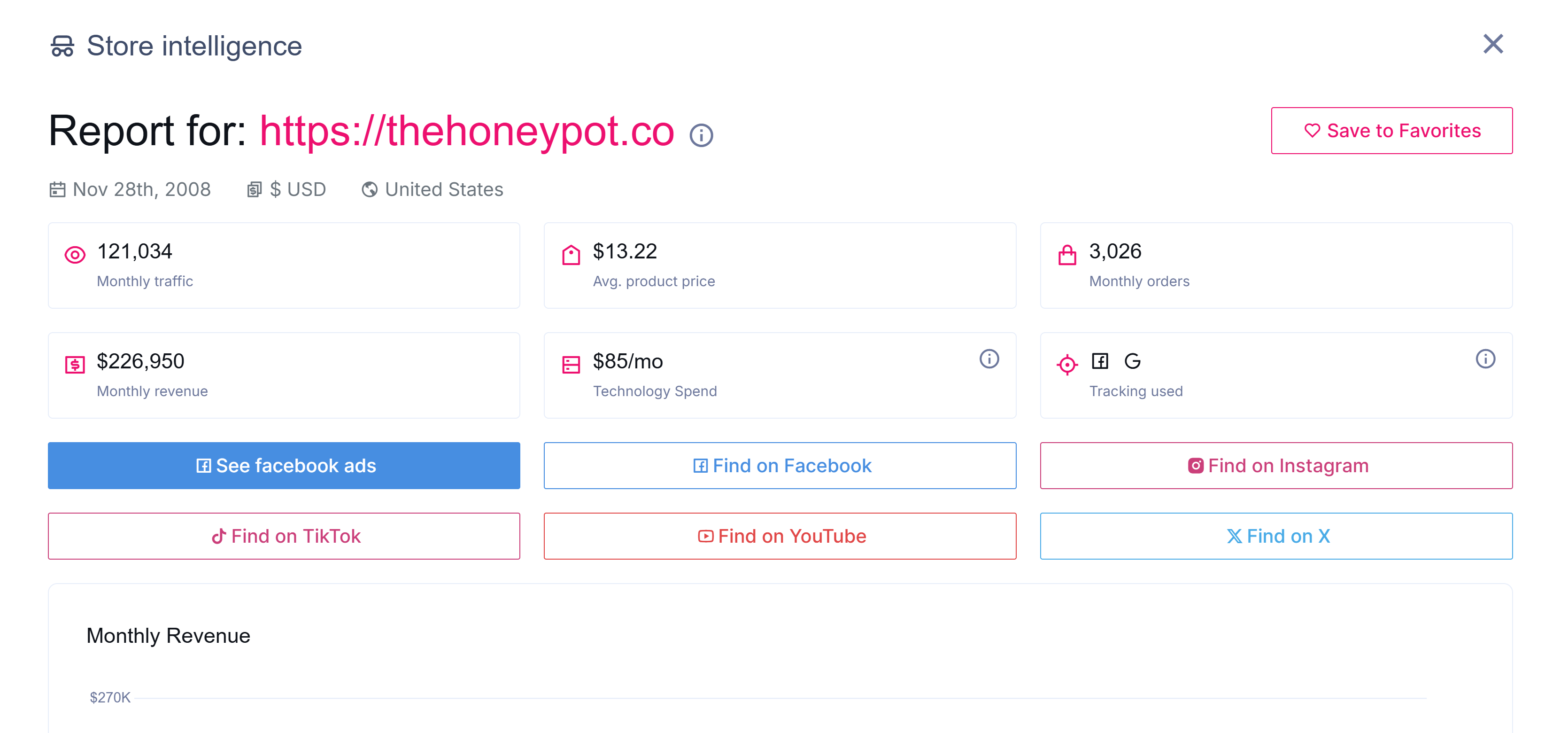 Sell The Trend Store Intellgence snapshot.