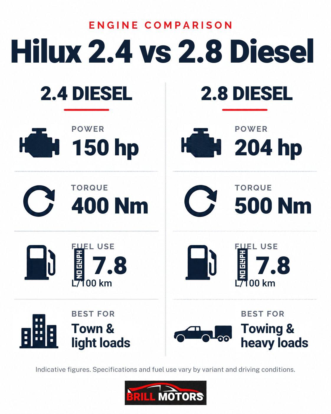 Comparison of Toyota Hilux 2.4 and 2.8 diesel engines