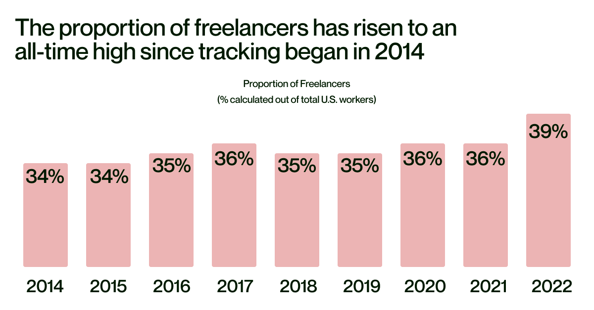 Freelance Statistics - US Freelance Workforce