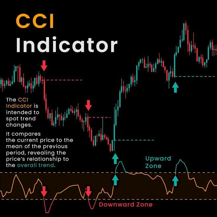  CCI indicator