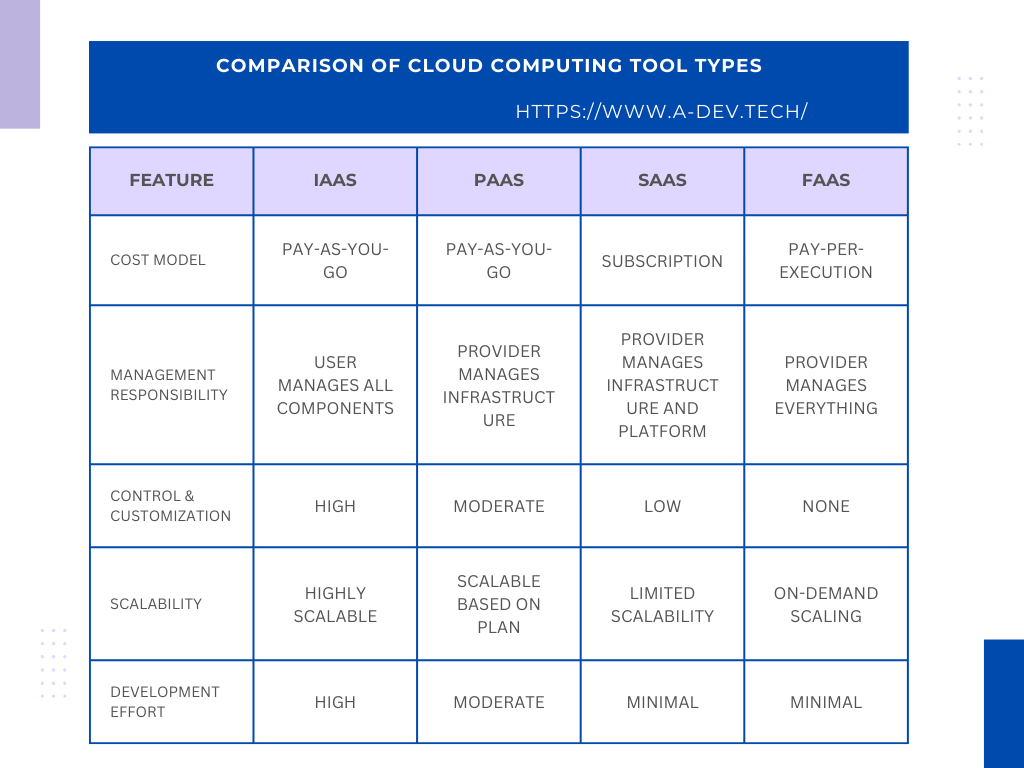 The image represents the comparison chart of cloud computing tool types