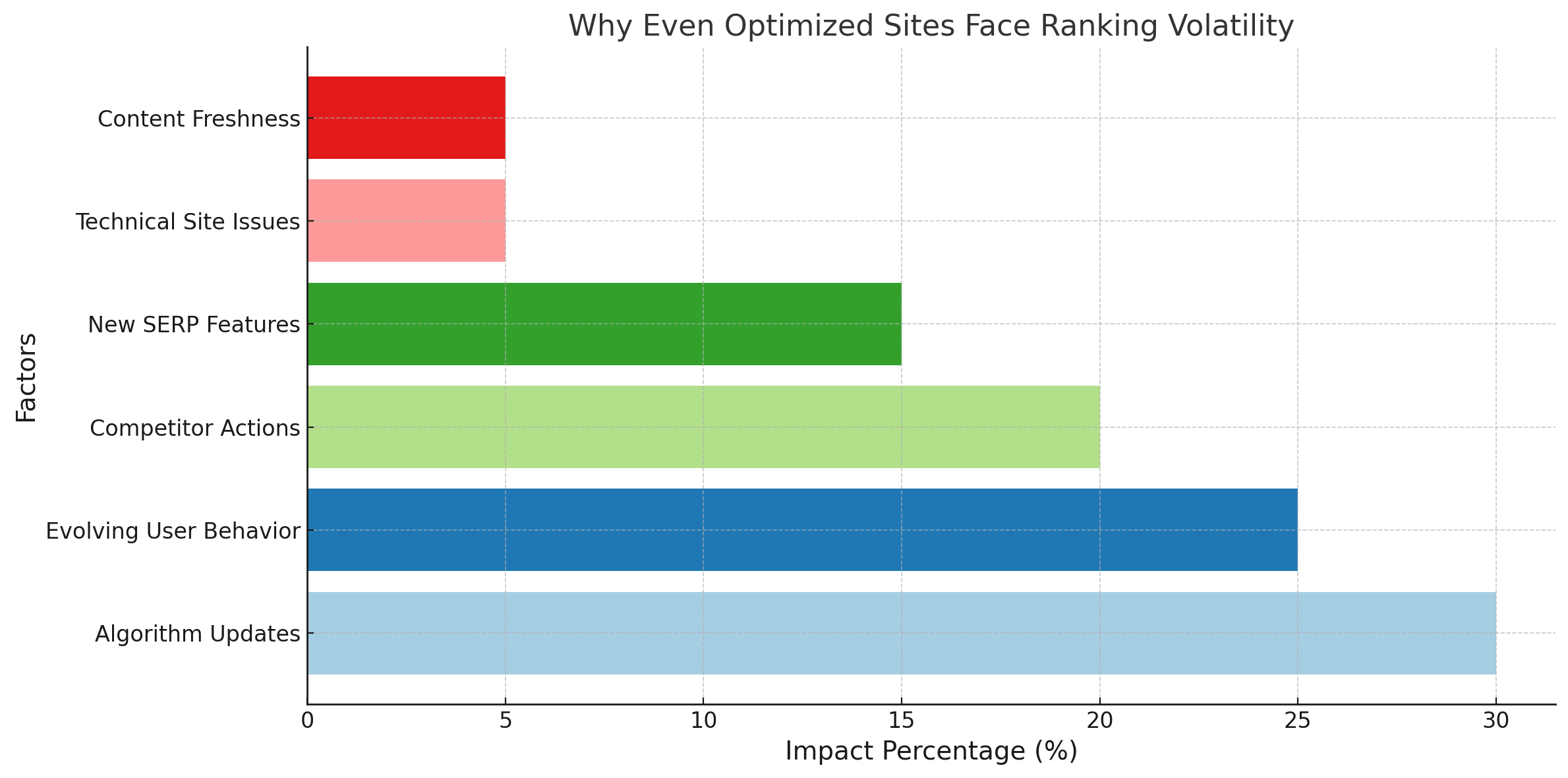 Bar chart showing reasons for ranking volatility in optimized sites, including algorithm updates, user behavior, new SERP features, and competitors.