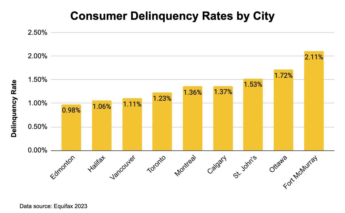 Chart showing consumer delinquency rates by Canadian city.