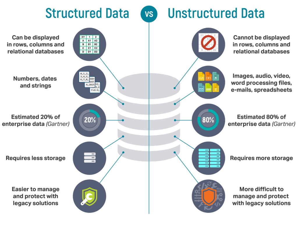 Differences between structured and unstructured data