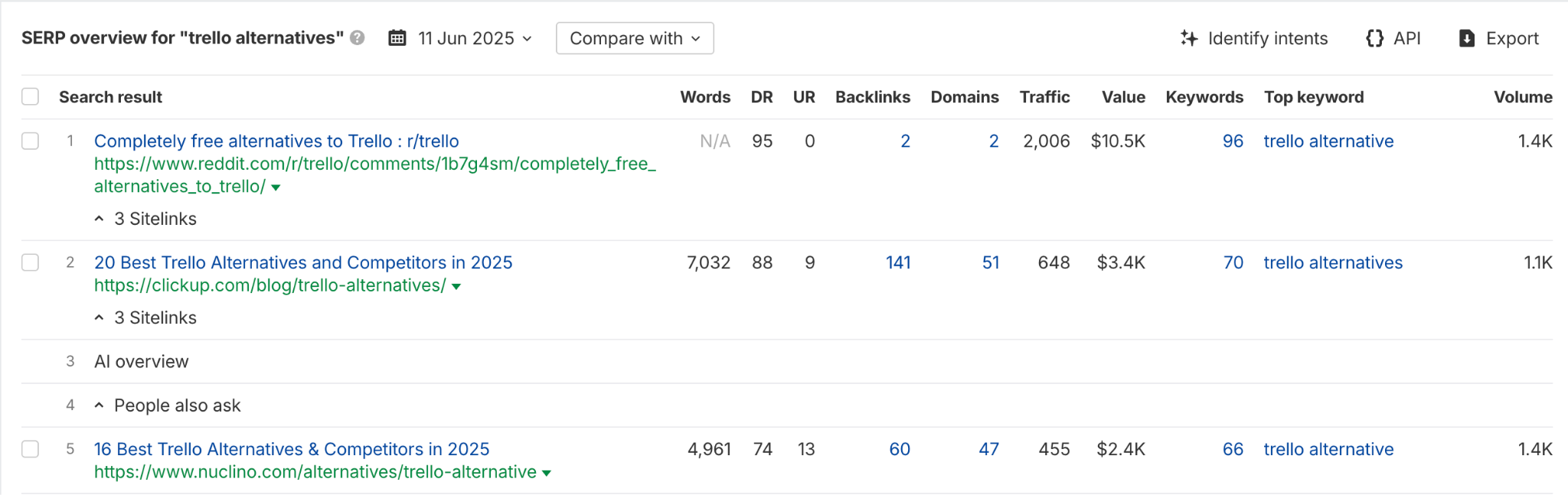 SERP overview for the'Trello alternatives' keyword