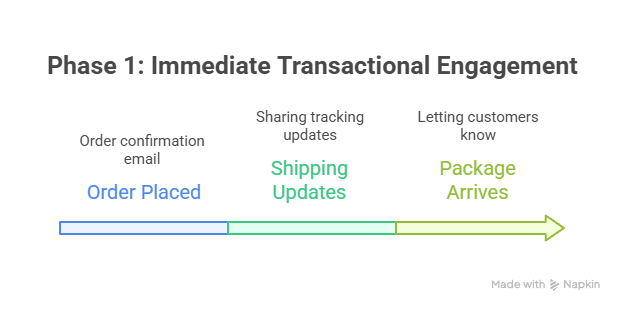 Post-purchase engagement: transactional engagement
