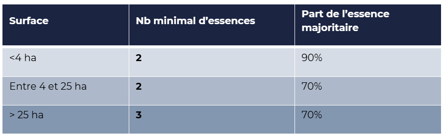 Conditions de projet de boisement, reconstitution et reboisement.