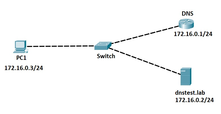 cisco router configuration