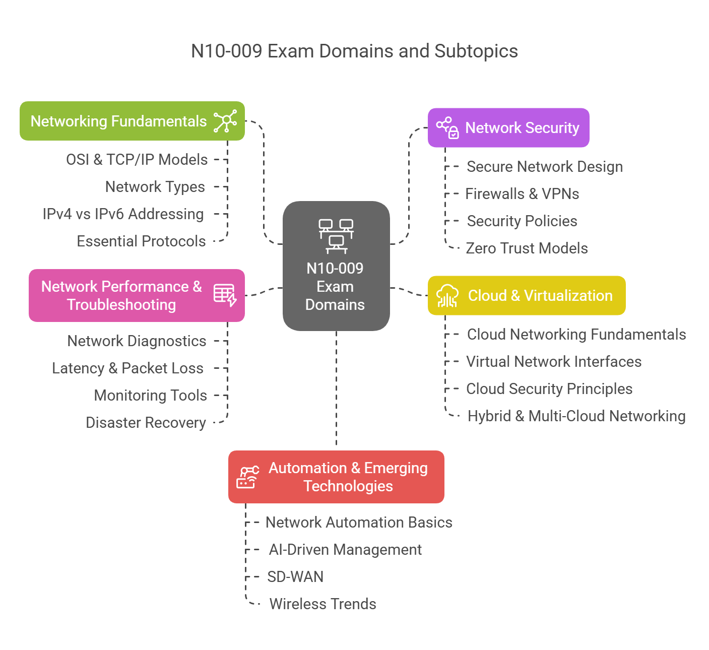 comptia network+ n10-009 exam details and content