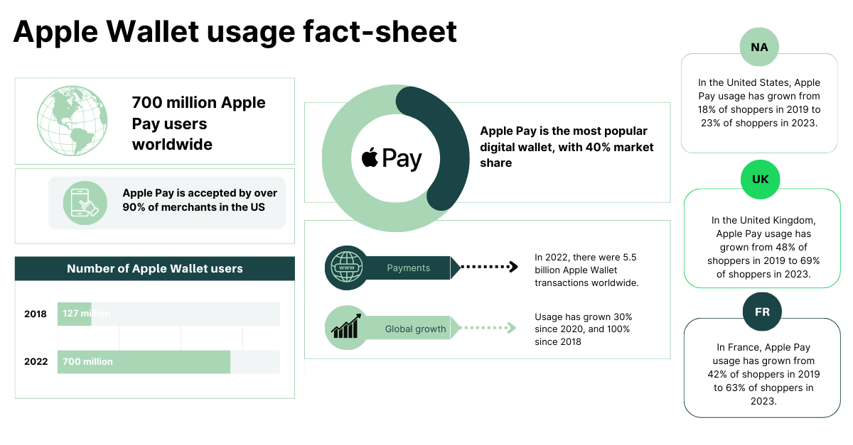 Apple Wallet usage fact sheet