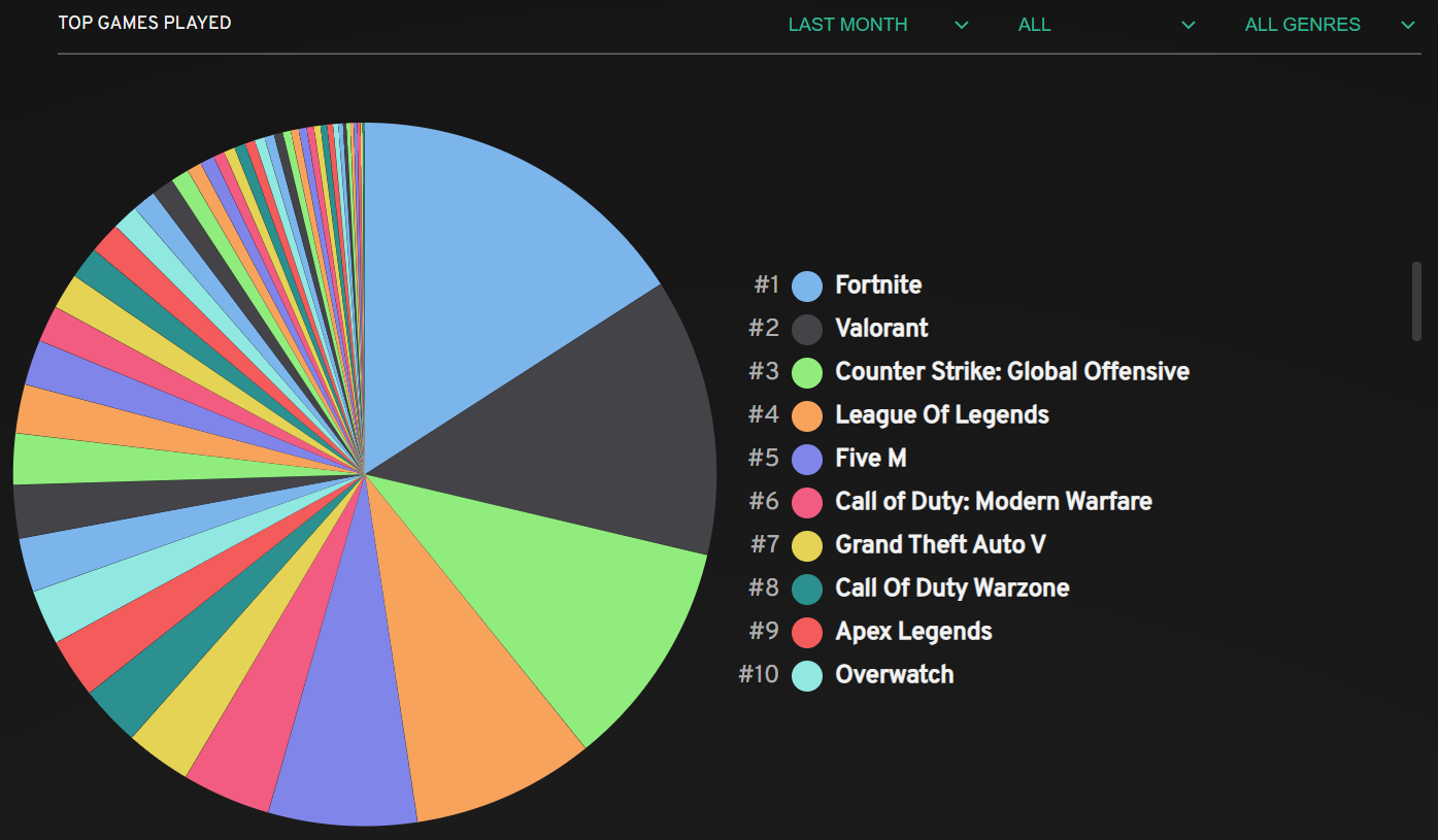 Top Games Played (Global)