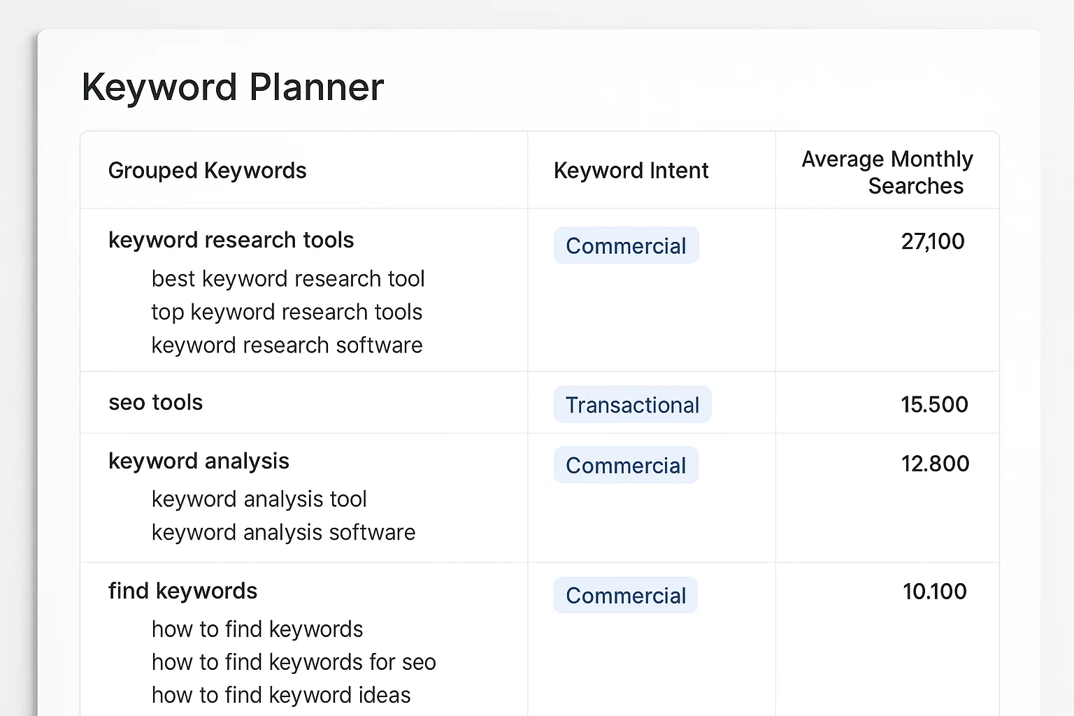 "Digital interface displaying a keyword planner with grouped keyword lists, search volumes, and intent labels, no human figures shown."