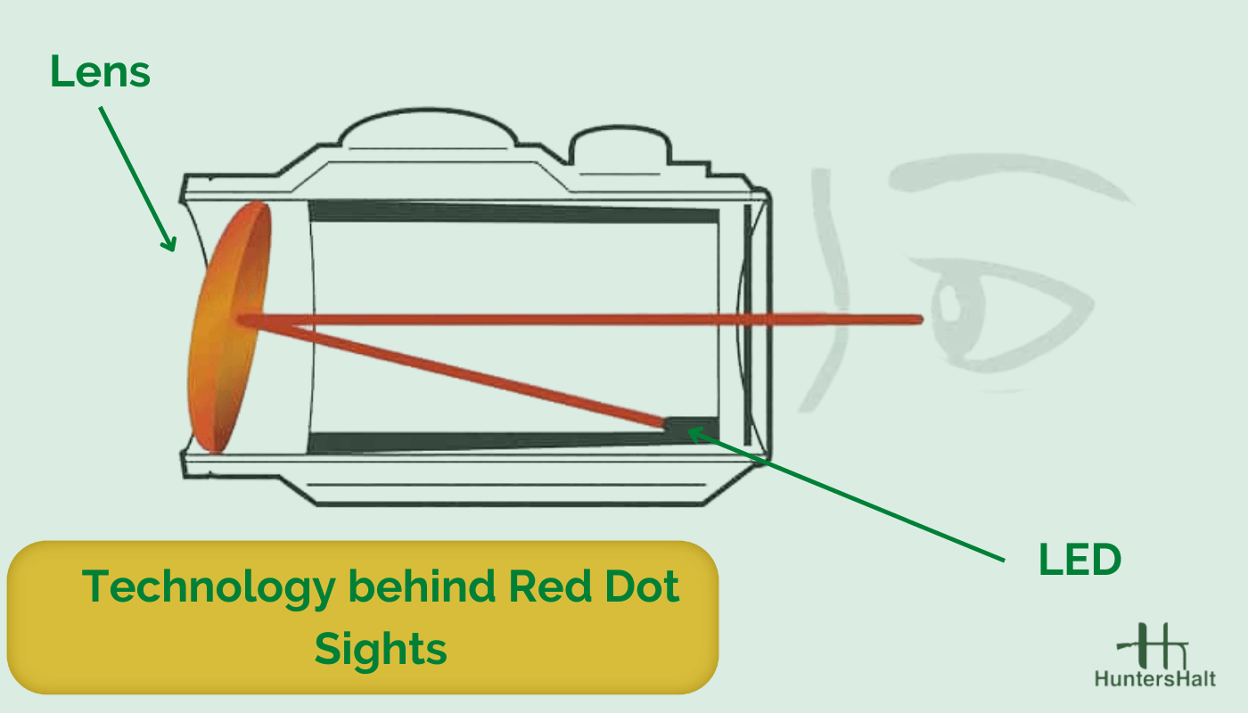 diagram of how a red dot sight work
